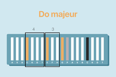 accord-majeur-do-clavier-dodeka